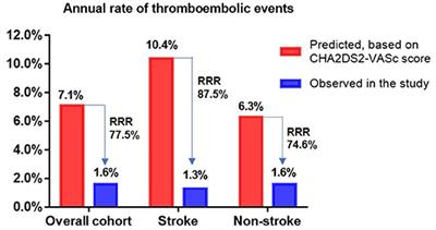 Left Atrial Appendage Closure Yields Favorable Cardio- and Cerebrovascular Outcomes in Patients With Non-valvular Atrial Fibrillation and Prior Stroke